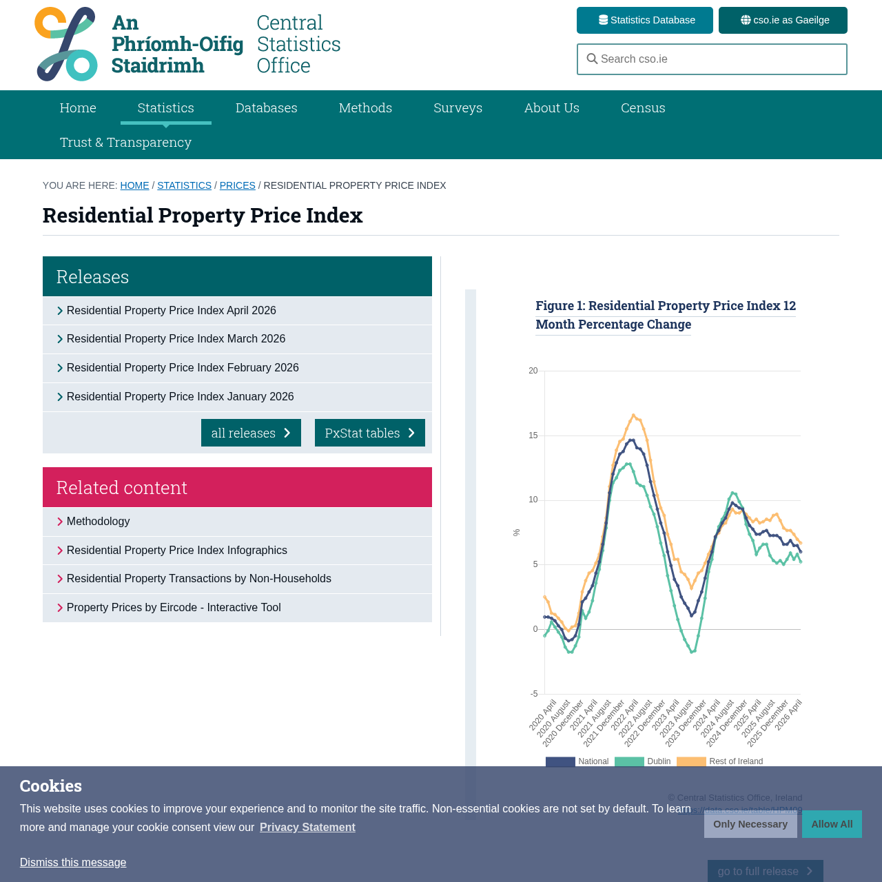 Jina screenshot of CSO Residential Property Price Index